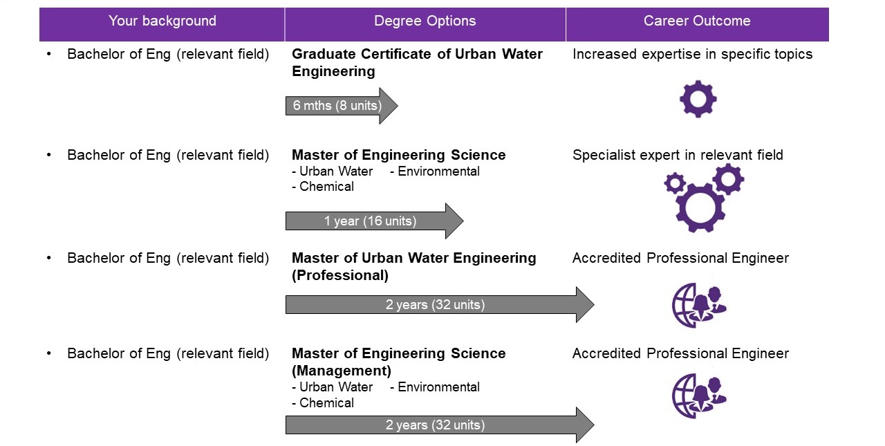 Degrees In Urban Water Engineering Australian Centre For Water And